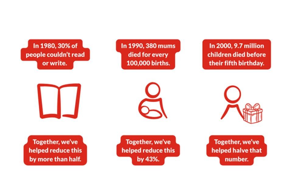 Infographic showing three progress statistics.  In 1980, 30% of people couldnâ€™t read or write. Together, weâ€™ve helped reduce this by more than half. Icon: open book In 1990, 380 mums died for every 100,000 births. Together, weâ€™ve helped reduce this by 43%. Icon: mother holding baby. In 2000, 9.7 million children died before their fifth birthday. Together, weâ€™ve helped halve that number.  Icon: child holding a gift.