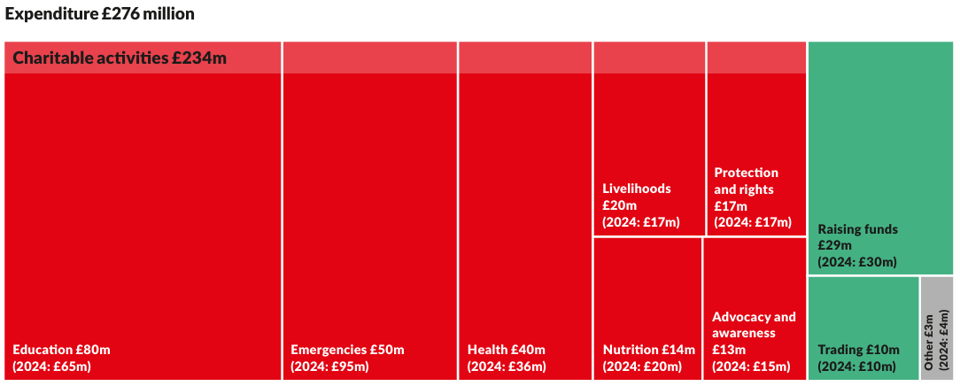 A colour-coded chart titled 'Expenditure Â£276 million' which then break down into separate sections outlining 'Charitable activities Â£234m' and 'Raising funds Â£29m' and 'Trading Â£10m'.