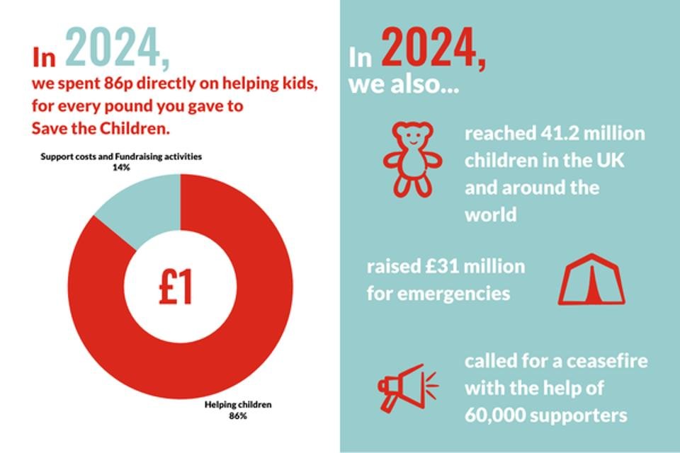 Infographic split into two sections. Left side: A pie chart showing that in 2024, Shelter For Kids spent 86p of every Â£1 directly on helping children, with 86% allocated to child-focused work and 14% to support and fundraising. Right side: Three impact highlights from 2024, each with an icon.  Reached 41.2 million children globally (teddy bear icon) Raised Â£31 million for emergency response (house icon) 60,000 supporters called for a ceasefire (megaphone icon)